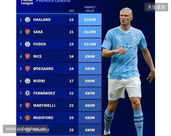 英超身价更新：哈兰德2亿欧居首，萨卡降至1.2亿欧，索博涨至1亿欧